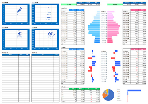 不動産業でのGISデータ分析結果を示すダッシュボード。左上には、複数の散布図が配置され、右側には人口ピラミッドや世帯数の増減を示す棒グラフが表示されている。中央には年齢層ごとの人口変動が性別ごとに細かく分かれて示されており、下部には近隣施設や駅の一覧、世帯人数の割合を示す円グラフが表示されている。これらのデータは、不動産価値の評価や市場分析に用いられる。