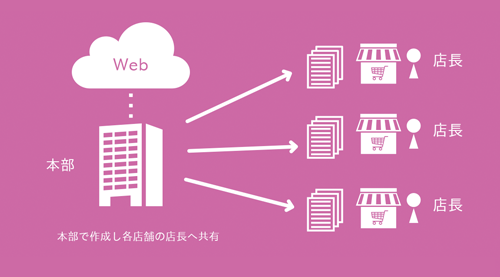 店舗ごとのエリアレポートを作成して共有：イメージ